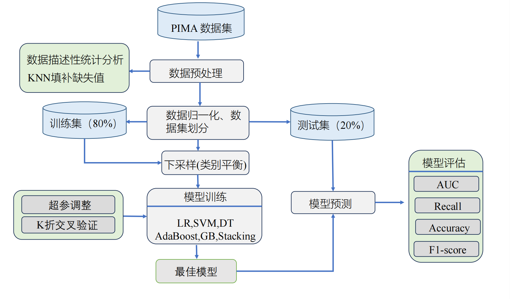 基于 Stacking 集成框架的糖尿病预测模型流程图