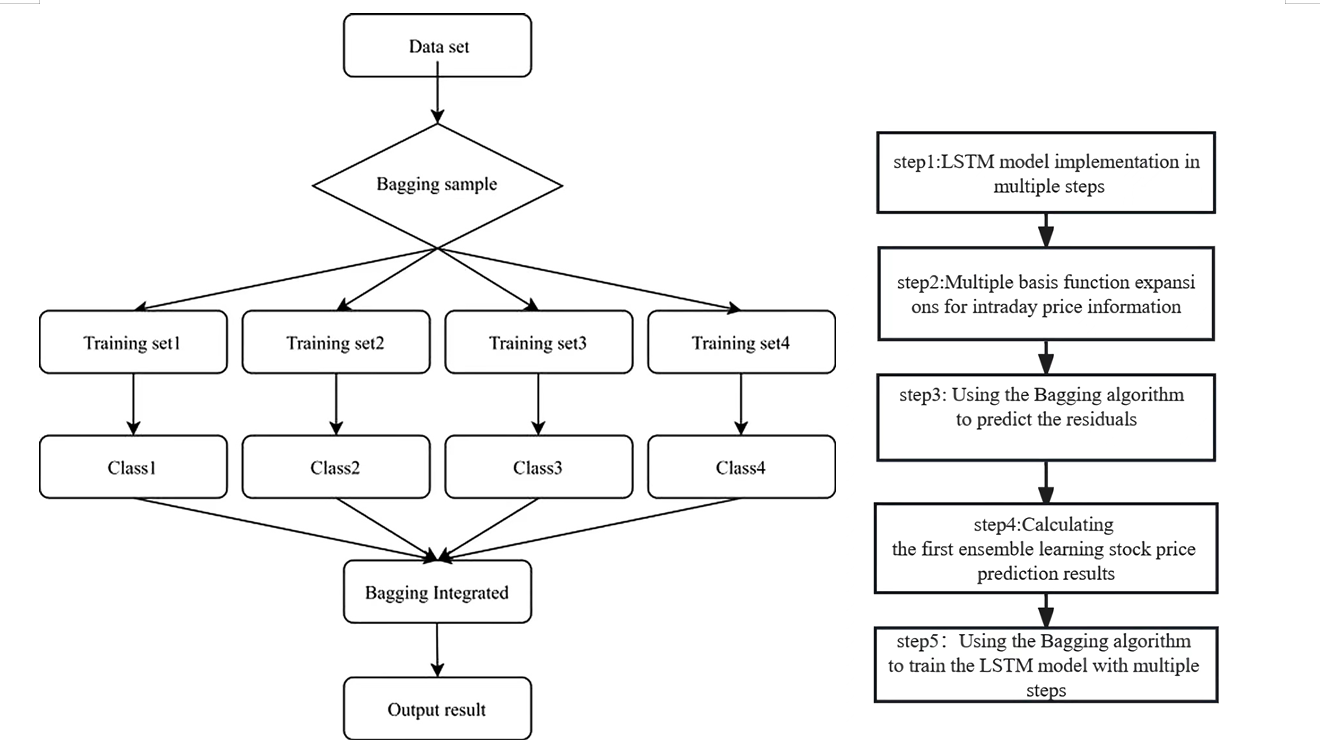 LSTM + Bagging 集成时序预测方法流程图